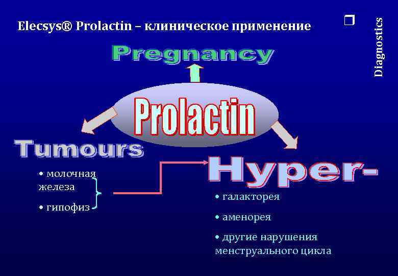  • молочная железа • гипофиз • галакторея • аменорея • другие нарушения менструального