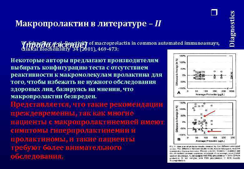 Макропролактин в литературе – II (продолжение) W. Schneider et al. Reactivity of macroprolactin in