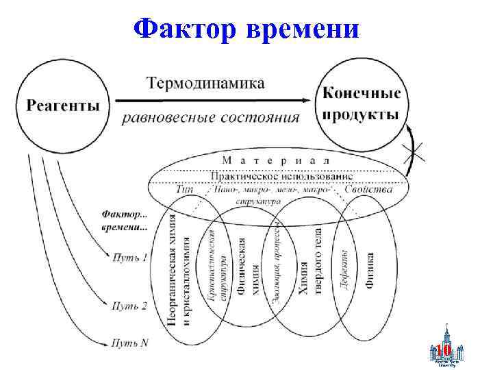 Фактор времени 10 