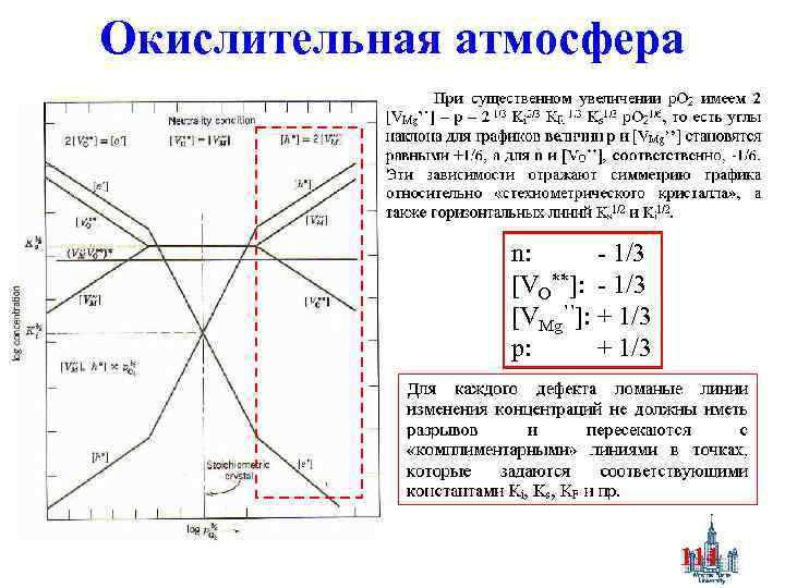 Окислительная атмосфера n: - 1/3 [VO**]: - 1/3 [VMg’’]: + 1/3 p: + 1/3
