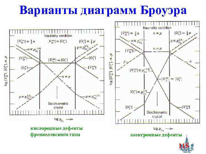 Варианты диаграмм Броуэра кислородные дефекты френкелевского типа электронные дефекты 115 
