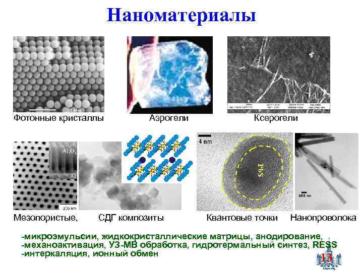 Наноматериалы Фотонные кристаллы Аэрогели Ксерогели Мезопористые, СДГ композиты Квантовые точки Нанопроволока -микроэмульсии, жидкокристаллические матрицы,