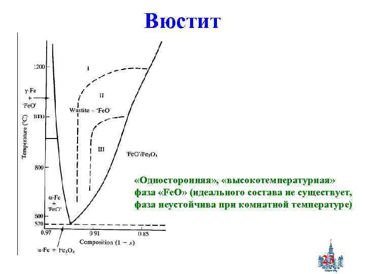 Вюстит «Односторонняя» , «высокотемпературная» фаза «Fe. O» (идеального состава не существует, фаза неустойчива при