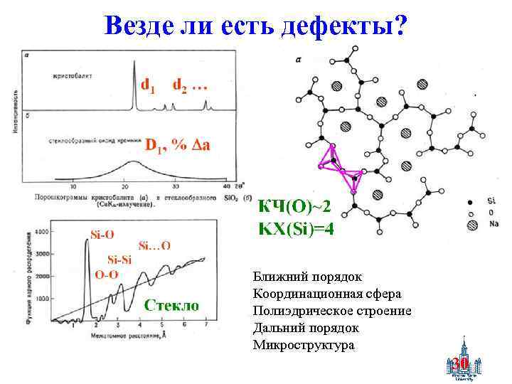 Везде ли есть дефекты? Ближний порядок Координационная сфера Полиэдрическое строение Дальний порядок Микроструктура 30