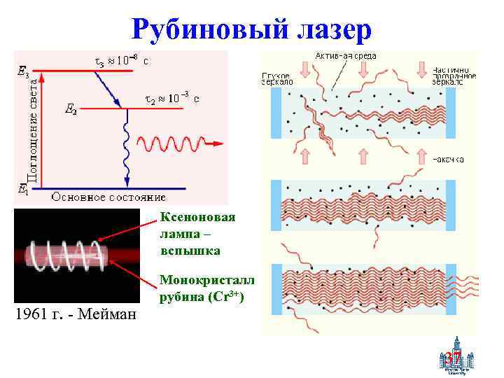 Рубиновый лазер Ксеноновая лампа – вспышка 1961 г. - Мейман Монокристалл рубина (Cr 3+)