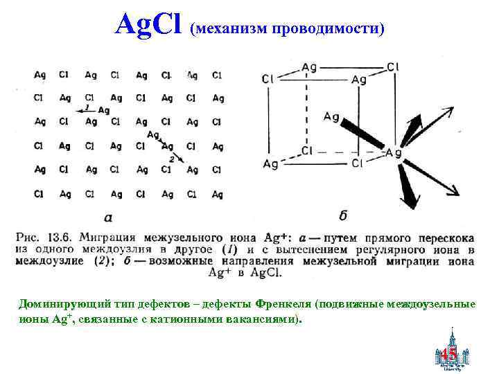 Ag. Cl (механизм проводимости) Доминирующий тип дефектов – дефекты Френкеля (подвижные междоузельные ионы Ag+,
