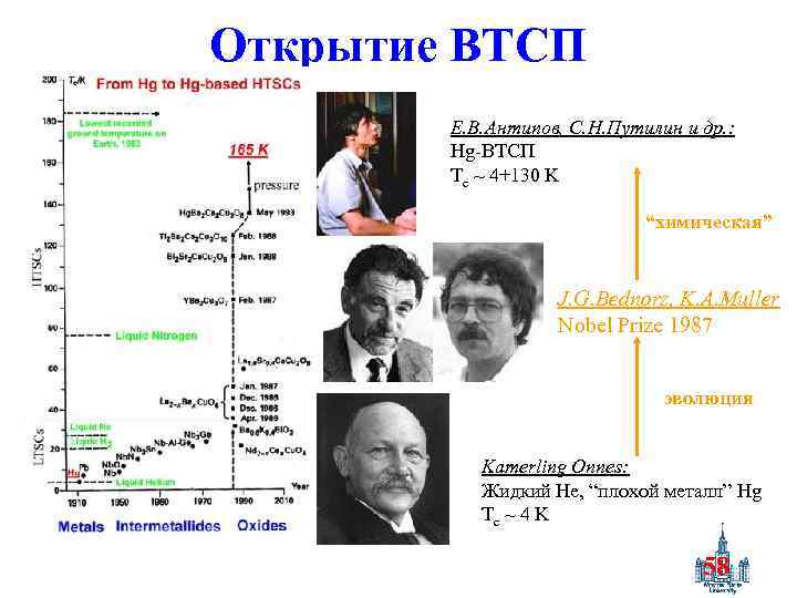 Открытие ВТСП Е. В. Антипов, С. Н. Путилин и др. : Hg-ВТСП Tc ~