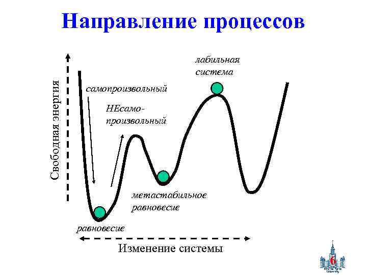 Направление процессов Свободная энергия лабильная система самопроизвольный НЕсамопроизвольный метастабильное равновесие Изменение системы 6 