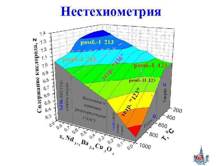 Нестехиометрия 63 