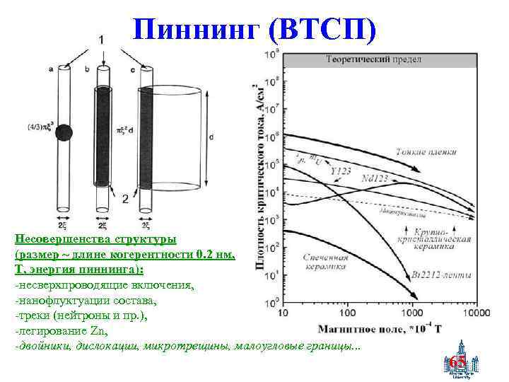 Пиннинг (ВТСП) Несовершенства структуры (размер ~ длине когерентности 0. 2 нм, T, энергия пиннинга):