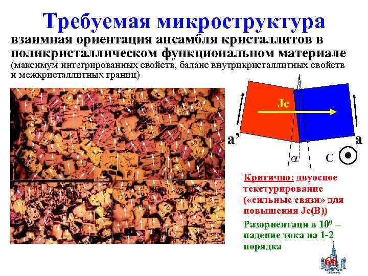 Требуемая микроструктура взаимная ориентация ансамбля кристаллитов в поликристаллическом функциональном материале (максимум интегрированных свойств, баланс