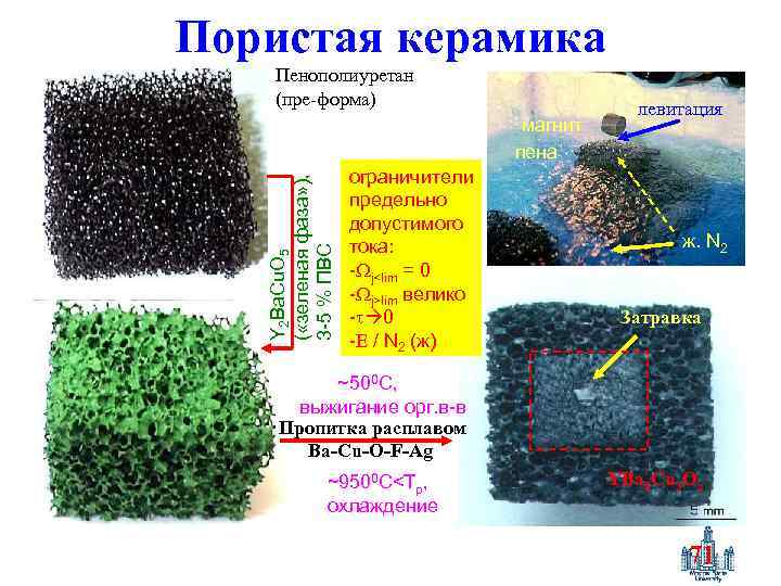 Пористая керамика Пенополиуретан (пре-форма) Y 2 Ba. Cu. O 5 ( «зеленая фаза» ),