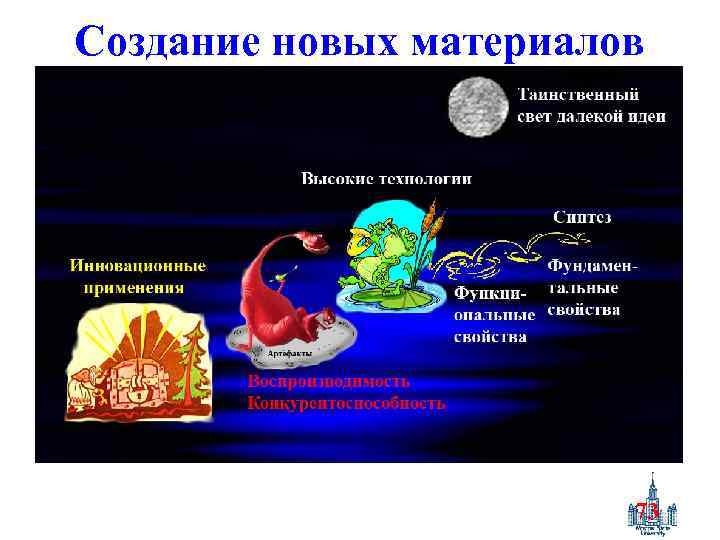 Создание новых материалов 73 