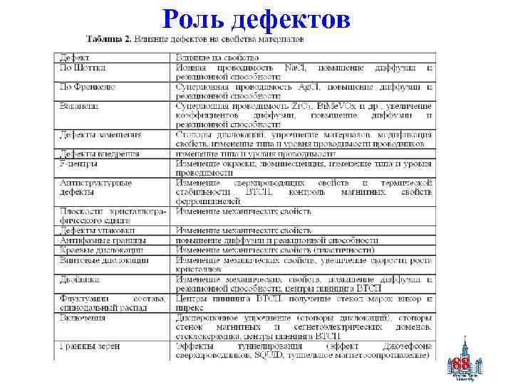 Роль дефектов 88 