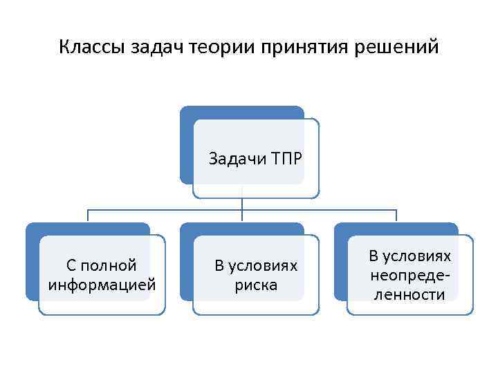 Классы задач теории принятия решений Задачи ТПР С полной информацией В условиях риска В