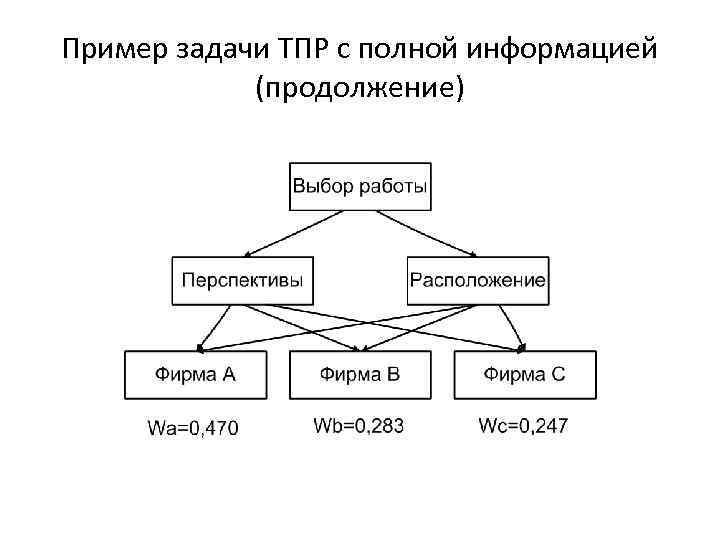 Пример задачи ТПР с полной информацией (продолжение) 