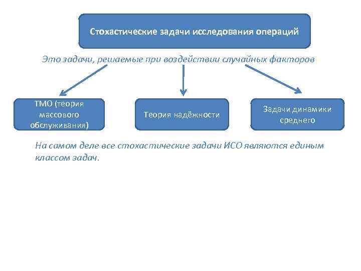 Операция теории. Классификация задач исследования операций. Основные типы задач исследования операций. Типичные задачи исследования операций. Стохастические задачи в начальной школе.