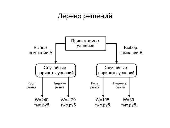 Метод построения дерева решений проекта