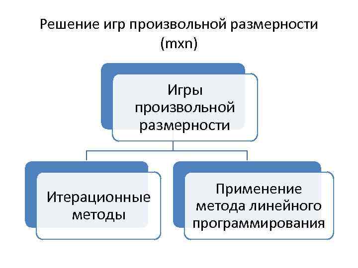 Решение игр произвольной размерности (mxn) Игры произвольной размерности Итерационные методы Применение метода линейного программирования
