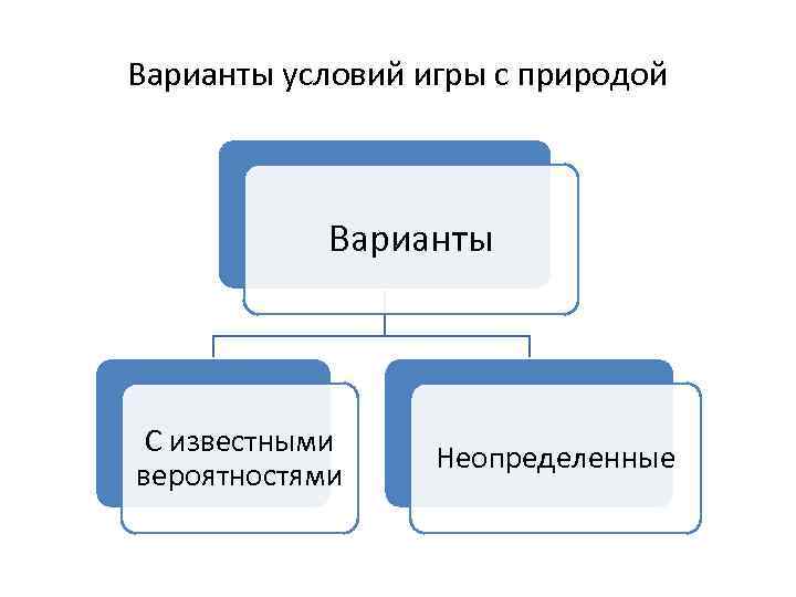 Варианты условий игры с природой Варианты С известными вероятностями Неопределенные 