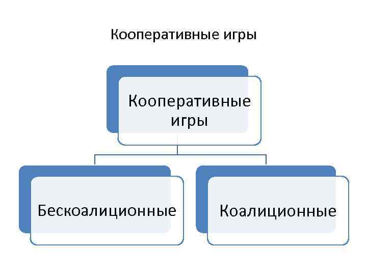 Кооперативные игры Бескоалиционные Коалиционные 