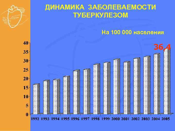 ДИНАМИКА ЗАБОЛЕВАЕМОСТИ ТУБЕРКУЛЕЗОМ На 100 000 населения 36, 4 