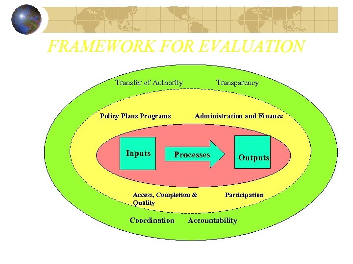 FRAMEWORK FOR EVALUATION Transfer of Authority Policy Plans Programs Inputs Transparency Administration and Finance