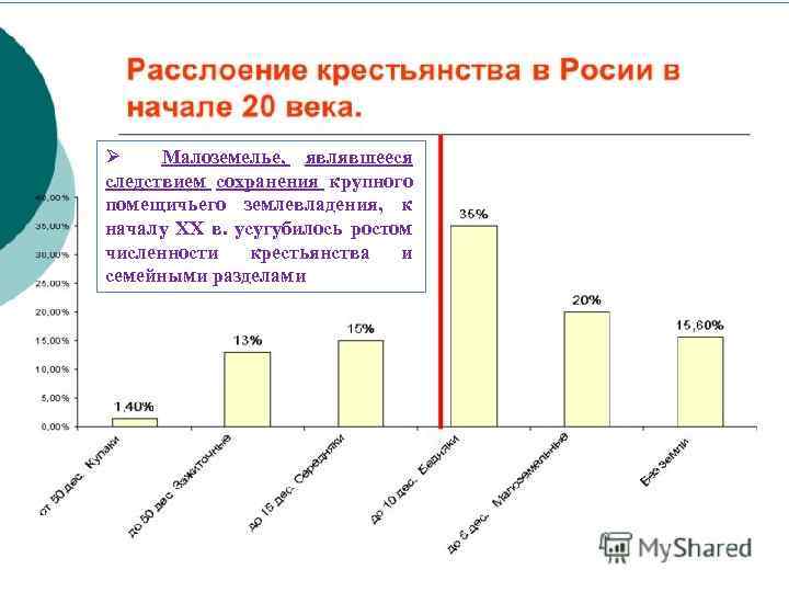 Ø Малоземелье, являвшееся следствием сохранения крупного помещичьего землевладения, к началу ХХ в. усугубилось ростом