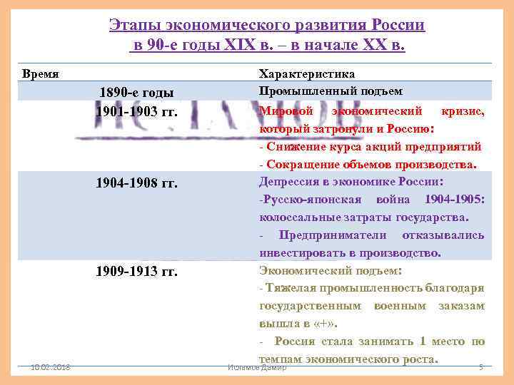 Этапы экономического развития России в 90 -е годы XIX в. – в начале XX