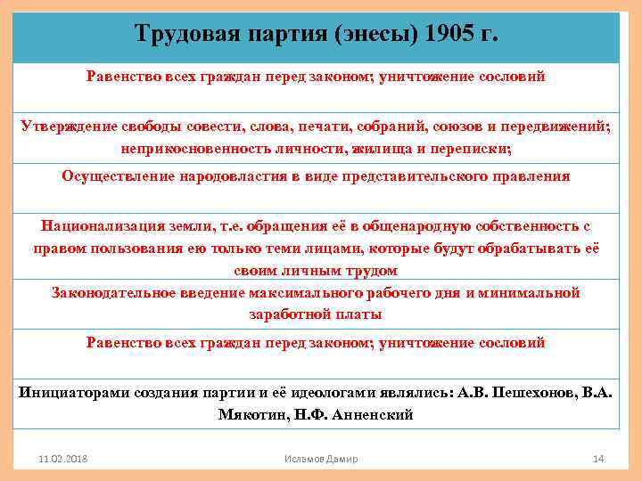 Трудовая партия (энесы) 1905 г. Равенство всех граждан перед законом; уничтожение сословий Утверждение свободы