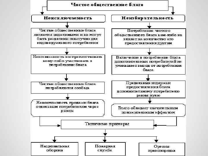 Экономические и общественные блага план