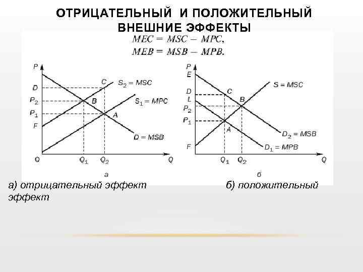 Положительный внешний. Отрицательный внешний эффект график. Внешние эффекты положительные и отрицательные. Отрицательные экстерналии график. Отрицательные внешние эффекты примеры.