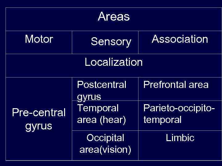 Areas Motor Sensory Association Localization Pre-central gyrus Postcentral gyrus Temporal area (hear) Occipital area(vision)