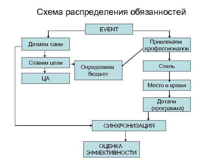 Распределение должностей. Распределение обязанностей. Схема распределения должностей. Схема обязанностей. Схема распределения полномочий.