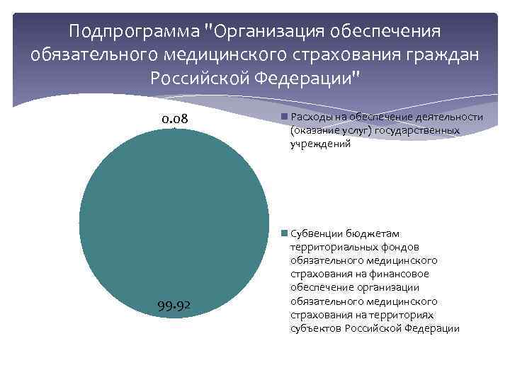 Подпрограмма "Организация обеспечения обязательного медицинского страхования граждан Российской Федерации" 0. 08 99. 92 Расходы