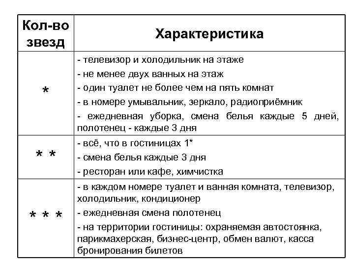 Кол-во звезд Характеристика * - телевизор и холодильник на этаже - не менее двух