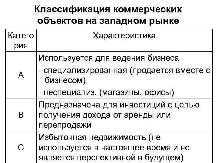Классификация коммерческих объектов на западном рынке Катего рия A B C Характеристика Используется для