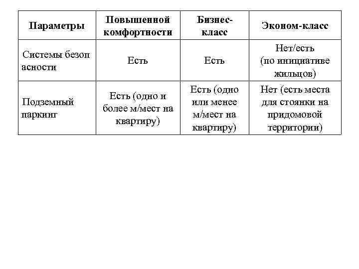 Параметры Системы безоп асности Подземный паркинг Повышенной комфортности Бизнескласс Эконом-класс Есть Нет/есть (по инициативе