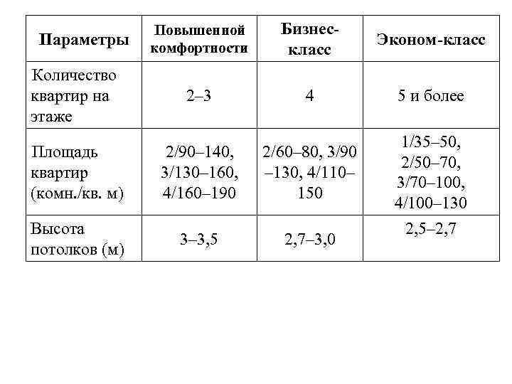 Параметры Количество квартир на этаже Повышенной комфортности Бизнескласс Эконом-класс 2– 3 4 5 и