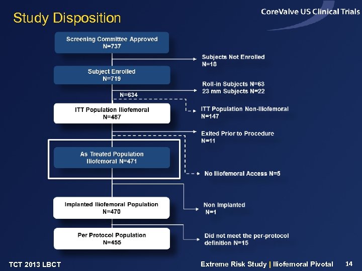 Study Disposition TCT 2013 LBCT Extreme Risk Study | Iliofemoral Pivotal 14 