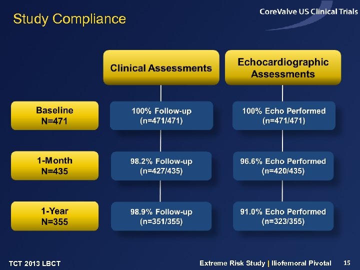 Study Compliance TCT 2013 LBCT Extreme Risk Study | Iliofemoral Pivotal 15 