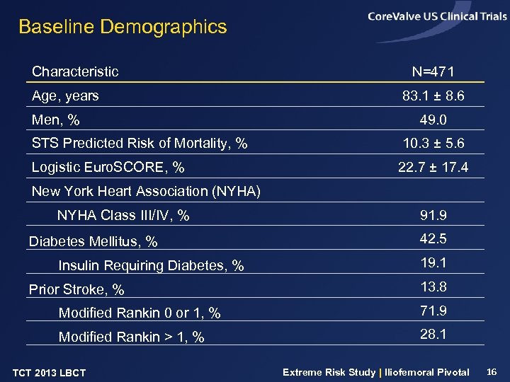 Baseline Demographics Characteristic Age, years Men, % N=471 83. 1 ± 8. 6 49.
