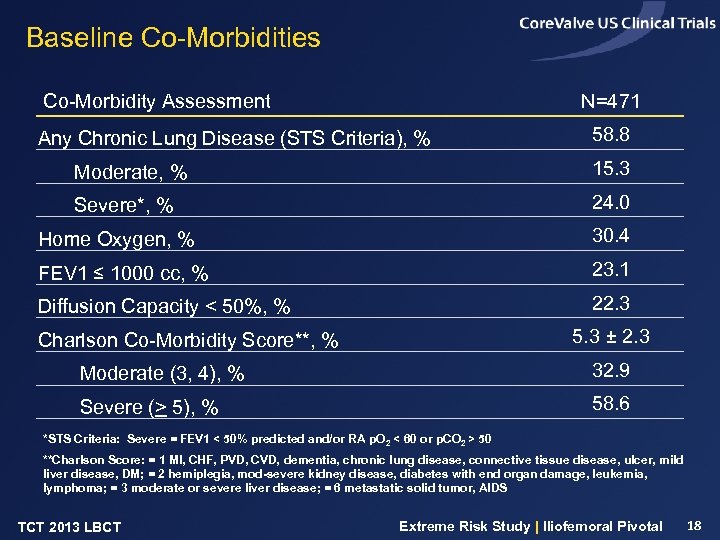 Baseline Co-Morbidities Co-Morbidity Assessment N=471 Any Chronic Lung Disease (STS Criteria), % 58. 8
