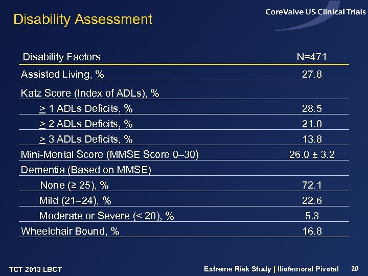 Disability Assessment Disability Factors N=471 Assisted Living, % 27. 8 Katz Score (Index of
