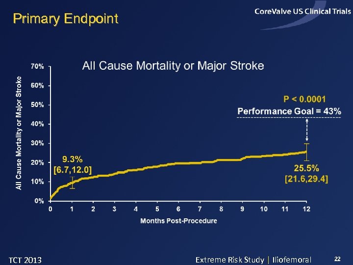 Primary Endpoint TCT 2013 Extreme Risk Study | Iliofemoral 22 