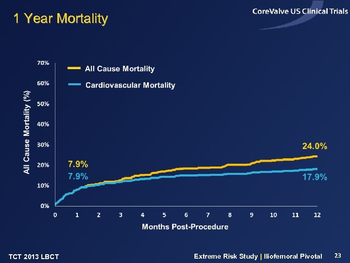 1 Year Mortality TCT 2013 LBCT Extreme Risk Study | Iliofemoral Pivotal 23 
