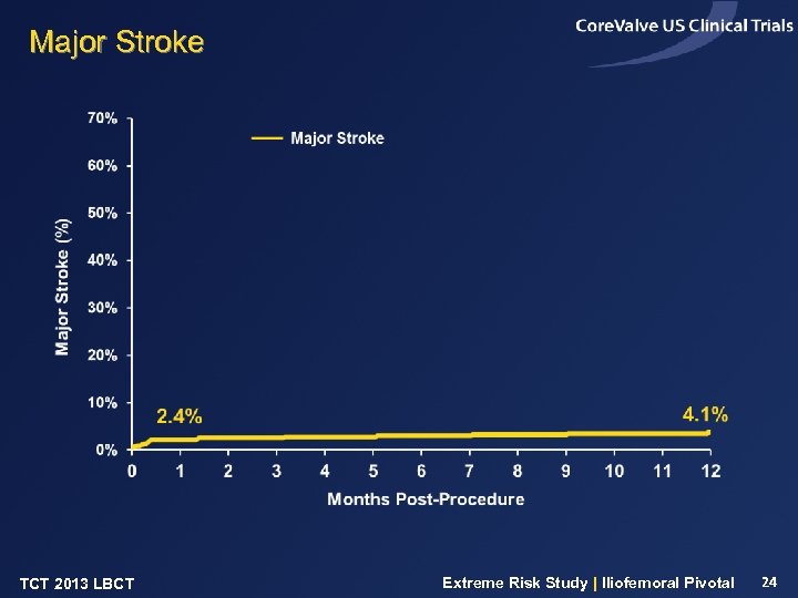 Major Stroke TCT 2013 LBCT Extreme Risk Study | Iliofemoral Pivotal 24 