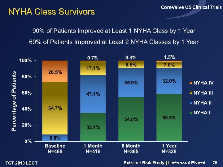 NYHA Class Survivors TCT 2013 LBCT Extreme Risk Study | Iliofemoral Pivotal 26 