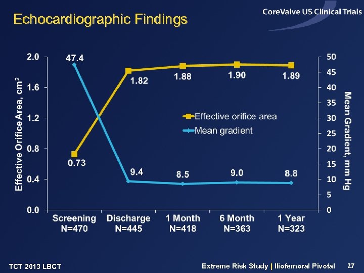 Echocardiographic Findings TCT 2013 LBCT Extreme Risk Study | Iliofemoral Pivotal 27 