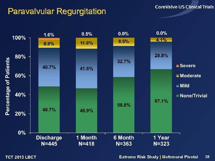 Paravalvular Regurgitation TCT 2013 LBCT Extreme Risk Study | Iliofemoral Pivotal 28 